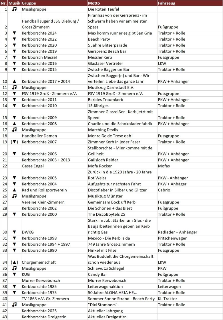 Umzugsteilnehmer Umzugsteilnehmer