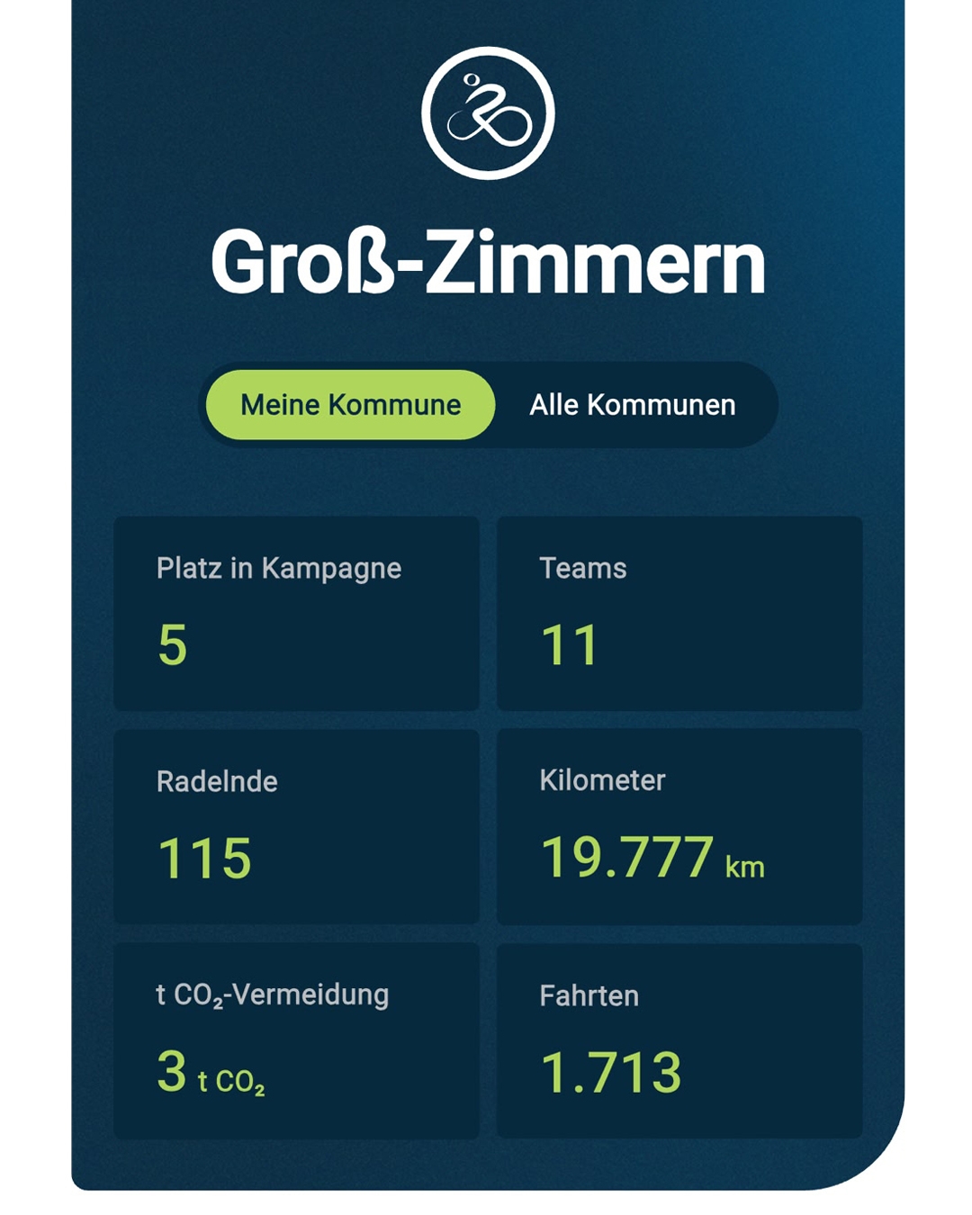 Ergebnis Stadtradeln In der Grafik sind die im Text beschriebenen Zahlen dargestellt